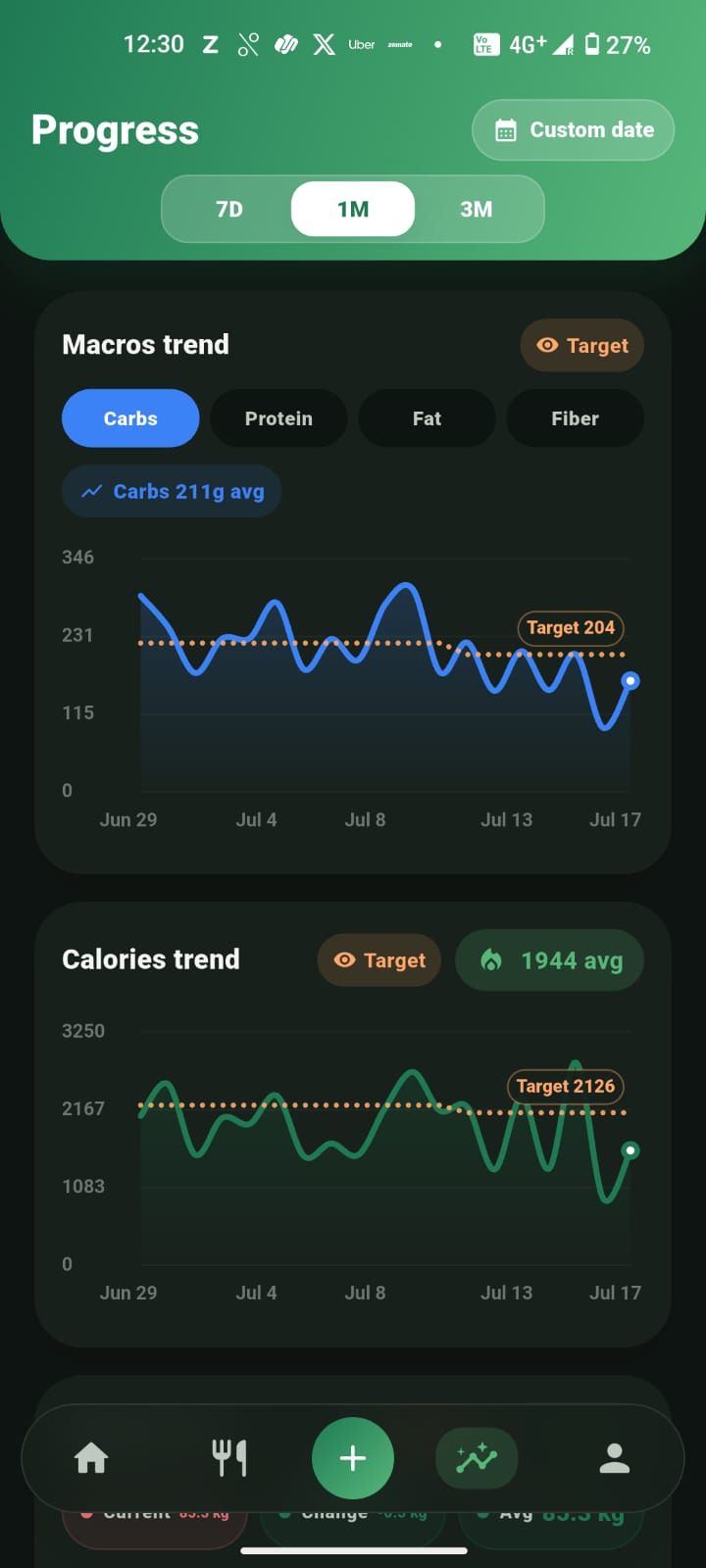 Progress screen with calorie and macro trends over time